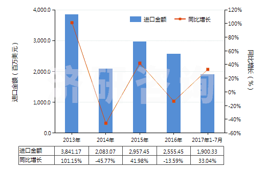 2013-2017年7月中國鋁礦砂及其精礦(HS26060000)進(jìn)口總額及增速統(tǒng)計(jì)